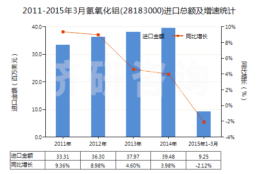 2011-2015年3月氫氧化鋁(28183000)進(jìn)口總額及增速統(tǒng)計(jì)